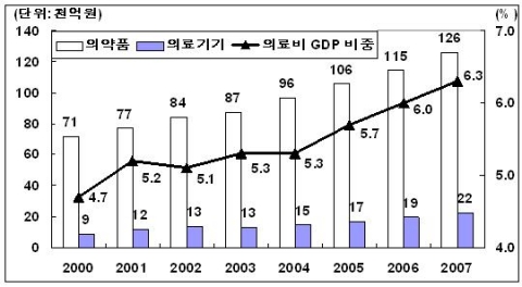 국내 의료 산업 추이