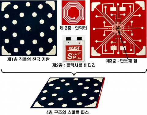 스마트 파스 구조
스마트 파스는 총 4층 구조로 형성 되어 있으며 그 크기는 15cm x 15cm 이다. 가슴에 부착하는 면인 제 1층은 25개의 전극이 형성되어 이 중 4개는 