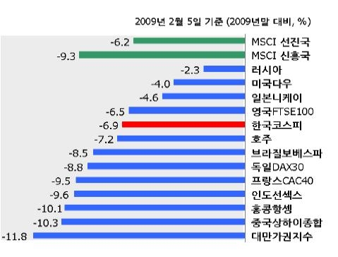 주요국 주가변동률