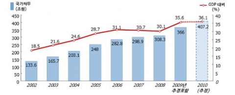 국가채무 변화 추이(2002∼2010년)