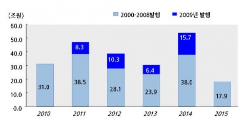 2010년 이후 국고채권 만기 상환 규모 추정