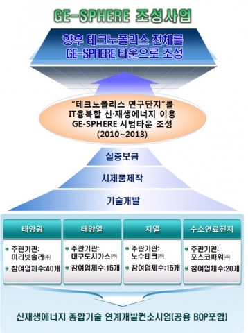 GE-Sphere 조성사업 개념도