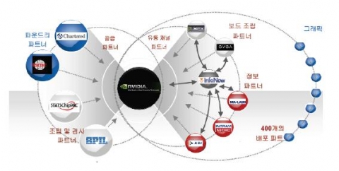 nVidia의 비즈니스 네트워크