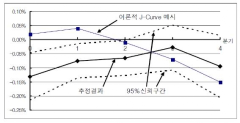 환율 1% 하락 시 수출액/수입액의 실제 변화와 J-Curve 이론의 예측
자료: IMF, IFS.; BIS; 한국은행, ECOS.