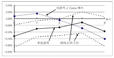 환율 1% 하락 시 수출액/수입액의 실제 변화와 J-Curve 이론의 예측 자료: IMF, IFS.; BIS; 한국은행, ECOS.