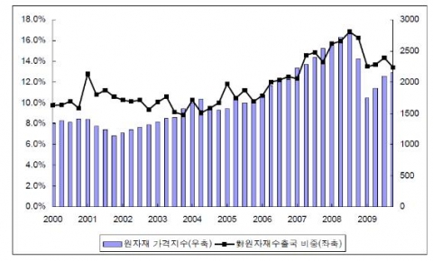 국제 원자재 가격지수와 한국 수출의 對원자재수출국 비중 추이 자료: KITA.net; Thomson Reuters, Datastrea