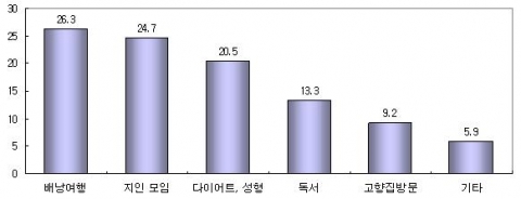 2009 하계휴가 계획 설문조사 결과(단위 : %)