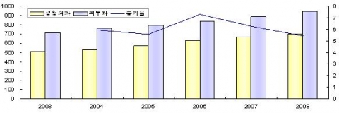 연도별 미용관련 의원 현황(단위 : 개소, %)