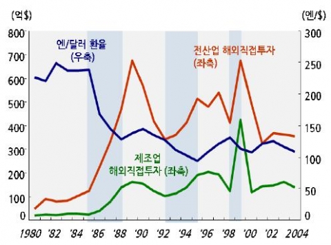 엔高와 일본의 해외직접투자 추이 자료: 한국은행 ECOS; JETRO 통계 DB.