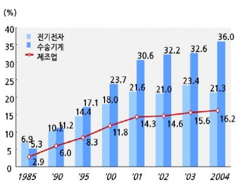 일본 제조업의 해외생산 비중 추이 자료: 經濟産業省(2007). "海外事業活動調査報告".