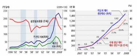 원화가치 변화와 해외직접투자 추이(좌) 한국 자동차기업의 해외생산 비율(우)