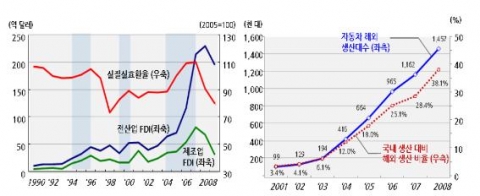 원화가치 변화와 해외직접투자 추이(좌)
한국 자동차기업의 해외생산 비율(우)