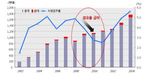 혼다오토바이 중국 판매 대수 추이