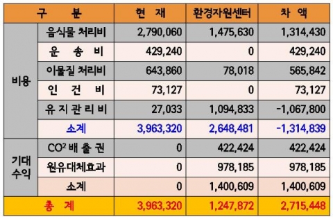 음식물 쓰레기 자체 처리로 얻는 경제적 효과