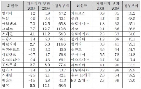 EU 회원국의 재정적자 변화 및 정부부채(단위: GDP 대비, %)