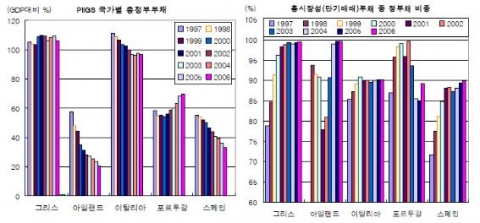 위기 이전 PIIGS 국가의 정부부채 추이 자료: SourceOECD, Statistics.