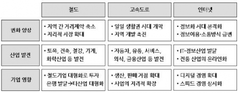 인프라의 진화가 가져온 변화