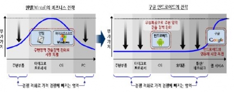 구글 안드로이드의 모바일 전략