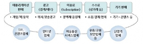 주요 모바일 수익 모델