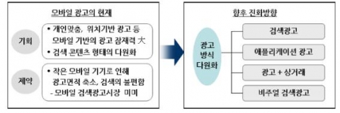 모바일 광고의 미래