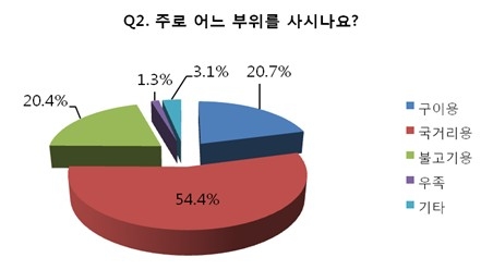 “설 구매 쇠고기 90% 이상 국내산 차지”…한국낙농육우협회 설문조사