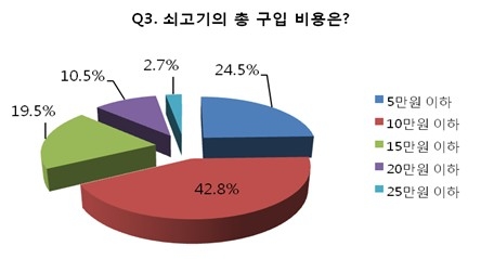 “설 구매 쇠고기 90% 이상 국내산 차지”…한국낙농육우협회 설문조사