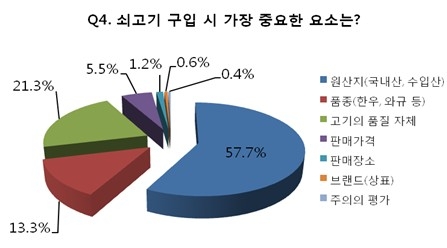 “설 구매 쇠고기 90% 이상 국내산 차지”…한국낙농육우협회 설문조사