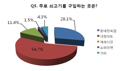 “설 구매 쇠고기 90% 이상 국내산 차지”…한국낙농육우협회 설문조사