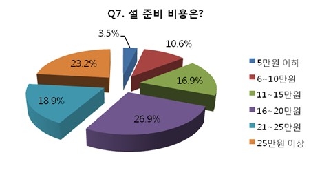 “설 구매 쇠고기 90% 이상 국내산 차지”…한국낙농육우협회 설문조사