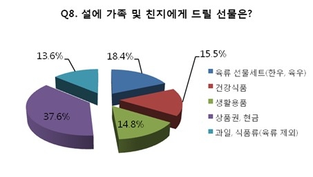 “설 구매 쇠고기 90% 이상 국내산 차지”…한국낙농육우협회 설문조사
