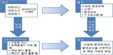 환경문제를 ‘입구’측면에서 해결할 수 있는 녹색구매