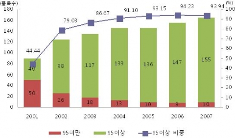 녹색구매비율이 95%가 넘는 품목수의 변화 추이