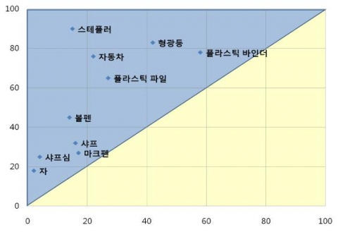 녹색조달 물품의 시장 점유율 변화