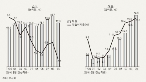 소니와 애플의 실적 비교