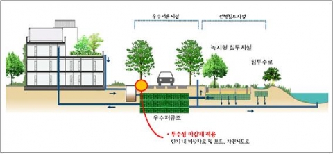 빗물관리시스템