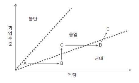<그림 2> 몰입 상황에서 역량과 과업 수준의 관계