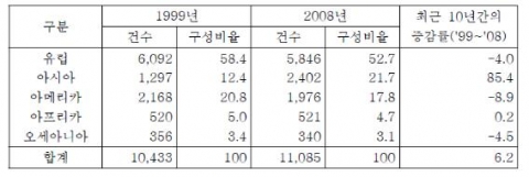 대륙별 국제회의 개최현황(1999년, 2008년) (단위: 건, %) 자료: UIA(2009. 6.). International Meetings Statistics 2008. Press Release를 토대로 재구성