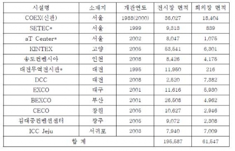 국내 전문회의 및 전시시설 (단위: ㎡) 주: *는 전문 전시시설 자료: 한국관광공사(2009). "2008 국제회의 개최현황."