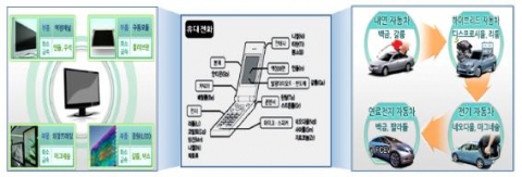 희소금속과 주요 제품의 관련성