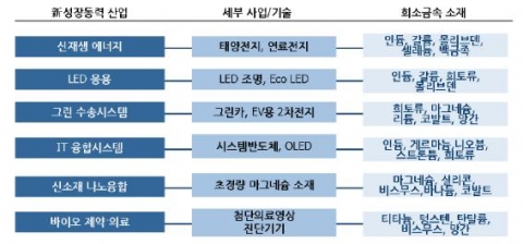 한국의 新성장동력 산업과 관련 희소금속