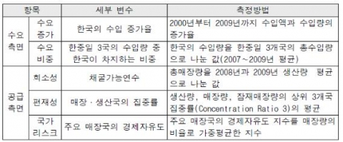 희소금속의 수급불안 변수