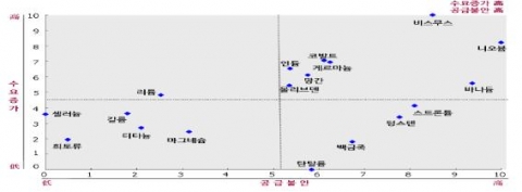 희소금속의 수요와 공급 표준화 지수