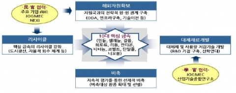 일본 희소금속 4대 전략