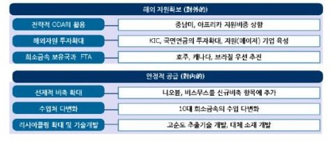 희소금속 확보와 안정적 공급을 위한 정책