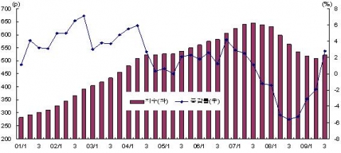 영국의 주택가격지수 추이