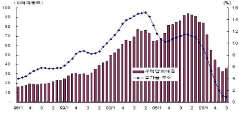 영국의 주택담보대출액 장기 추이