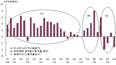 영국의 소비자신용 증감 추이