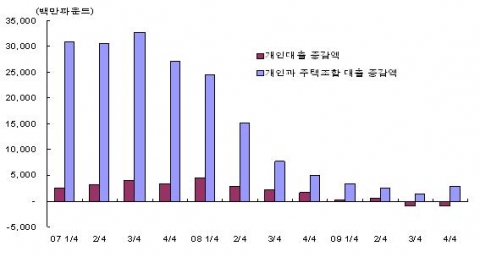 영국 금융기관의 개인 및 주택조합 대출 추이