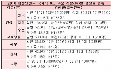 2010 행정안전부 국가직 9급 주요 직렬(류) 경쟁률 현황