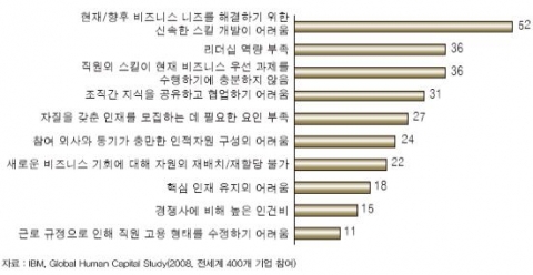 <그림 2> 인적 자원 관리상의 당면 과제(%)